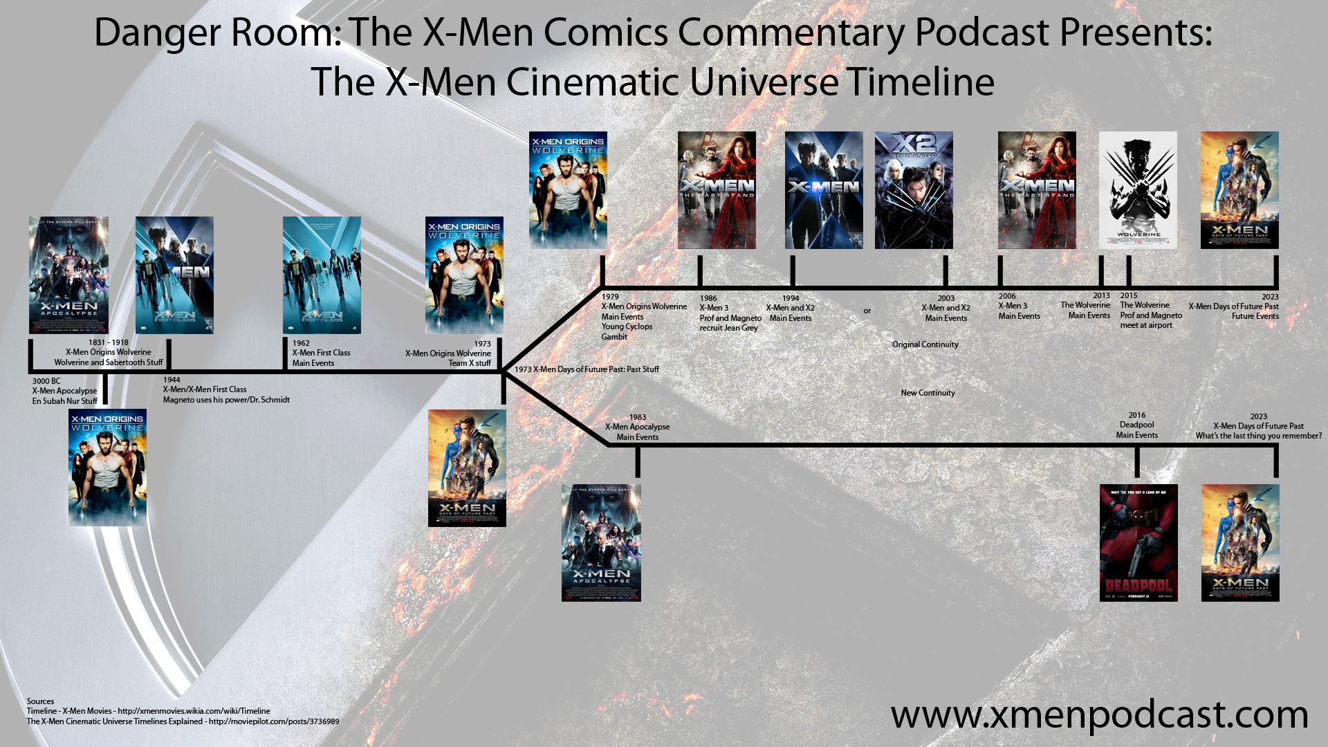 X Men Timeline